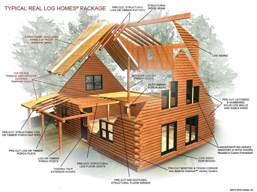Typical Log Package Material and Components | Log Home Building Process